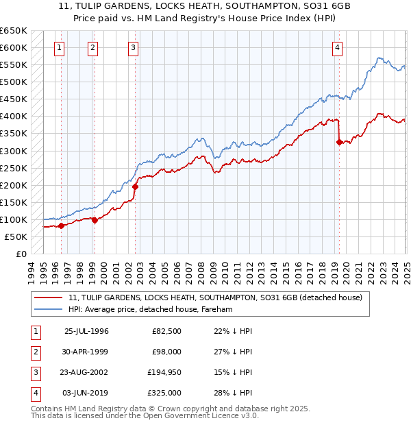 11, TULIP GARDENS, LOCKS HEATH, SOUTHAMPTON, SO31 6GB: Price paid vs HM Land Registry's House Price Index