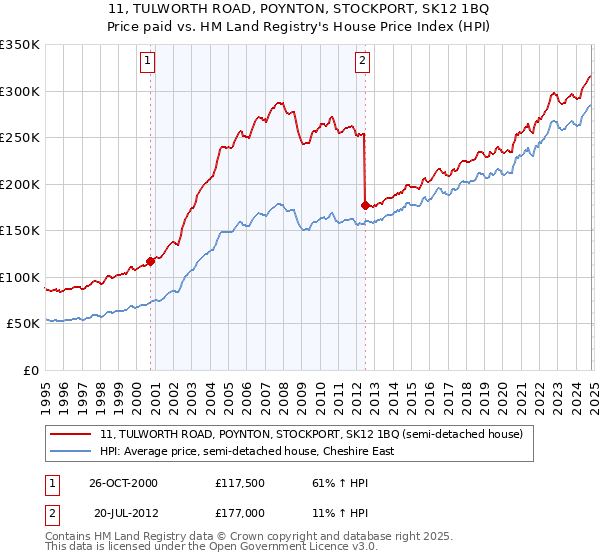 11, TULWORTH ROAD, POYNTON, STOCKPORT, SK12 1BQ: Price paid vs HM Land Registry's House Price Index