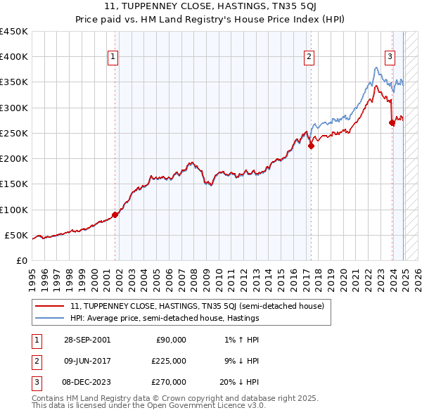 11, TUPPENNEY CLOSE, HASTINGS, TN35 5QJ: Price paid vs HM Land Registry's House Price Index