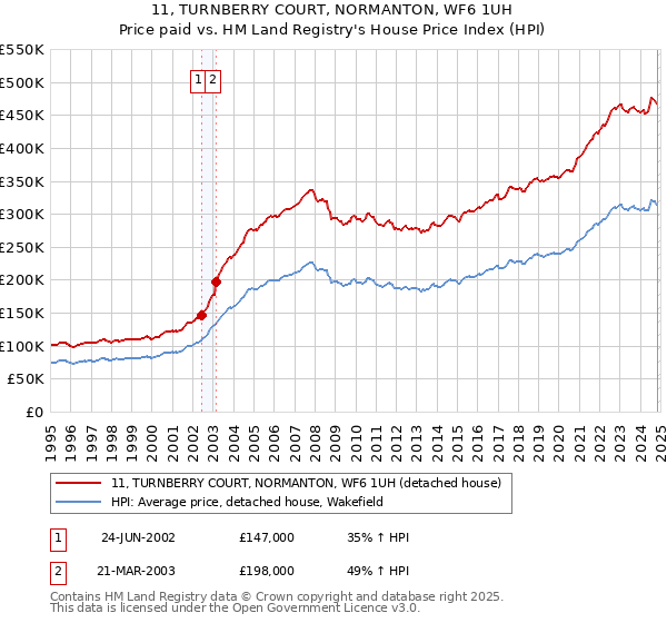 11, TURNBERRY COURT, NORMANTON, WF6 1UH: Price paid vs HM Land Registry's House Price Index