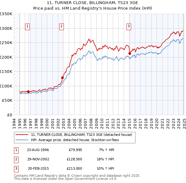 11, TURNER CLOSE, BILLINGHAM, TS23 3GE: Price paid vs HM Land Registry's House Price Index