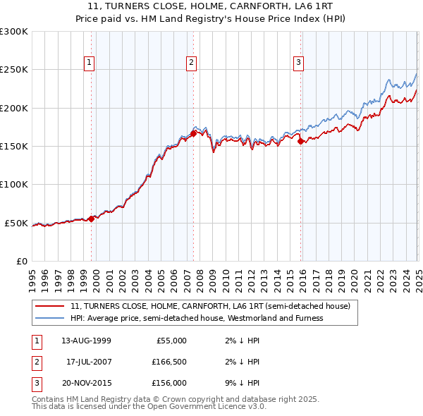 11, TURNERS CLOSE, HOLME, CARNFORTH, LA6 1RT: Price paid vs HM Land Registry's House Price Index