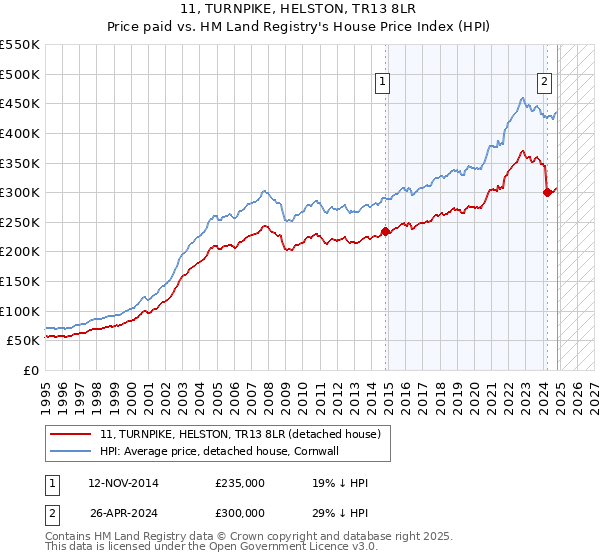 11, TURNPIKE, HELSTON, TR13 8LR: Price paid vs HM Land Registry's House Price Index