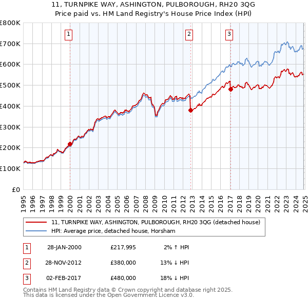 11, TURNPIKE WAY, ASHINGTON, PULBOROUGH, RH20 3QG: Price paid vs HM Land Registry's House Price Index