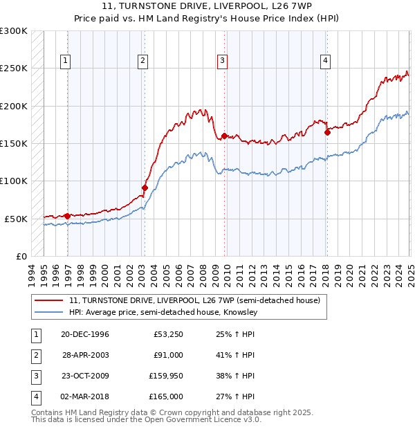 11, TURNSTONE DRIVE, LIVERPOOL, L26 7WP: Price paid vs HM Land Registry's House Price Index