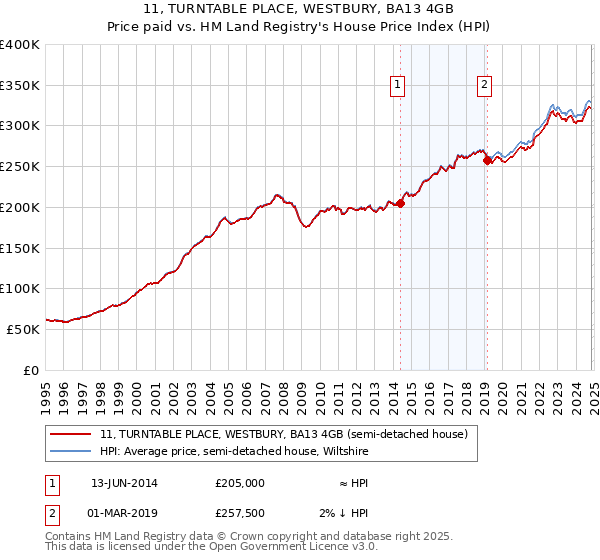 11, TURNTABLE PLACE, WESTBURY, BA13 4GB: Price paid vs HM Land Registry's House Price Index