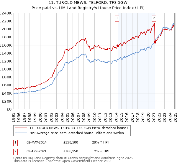 11, TUROLD MEWS, TELFORD, TF3 5GW: Price paid vs HM Land Registry's House Price Index