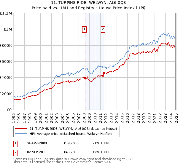 11, TURPINS RIDE, WELWYN, AL6 0QS: Price paid vs HM Land Registry's House Price Index