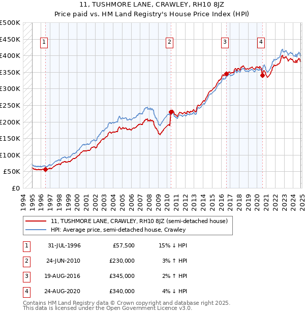 11, TUSHMORE LANE, CRAWLEY, RH10 8JZ: Price paid vs HM Land Registry's House Price Index