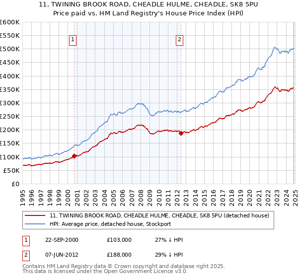 11, TWINING BROOK ROAD, CHEADLE HULME, CHEADLE, SK8 5PU: Price paid vs HM Land Registry's House Price Index