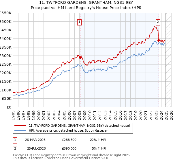 11, TWYFORD GARDENS, GRANTHAM, NG31 9BY: Price paid vs HM Land Registry's House Price Index