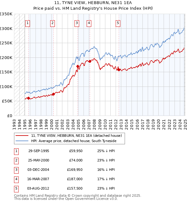 11, TYNE VIEW, HEBBURN, NE31 1EA: Price paid vs HM Land Registry's House Price Index