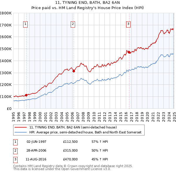 11, TYNING END, BATH, BA2 6AN: Price paid vs HM Land Registry's House Price Index