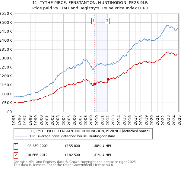 11, TYTHE PIECE, FENSTANTON, HUNTINGDON, PE28 9LR: Price paid vs HM Land Registry's House Price Index