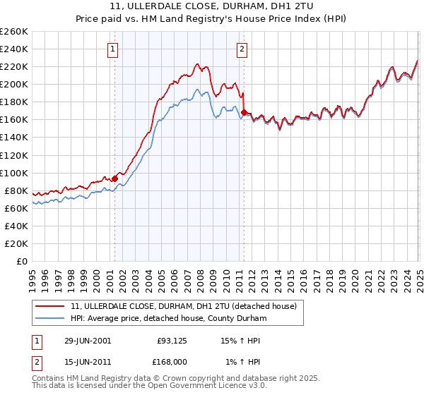 11, ULLERDALE CLOSE, DURHAM, DH1 2TU: Price paid vs HM Land Registry's House Price Index