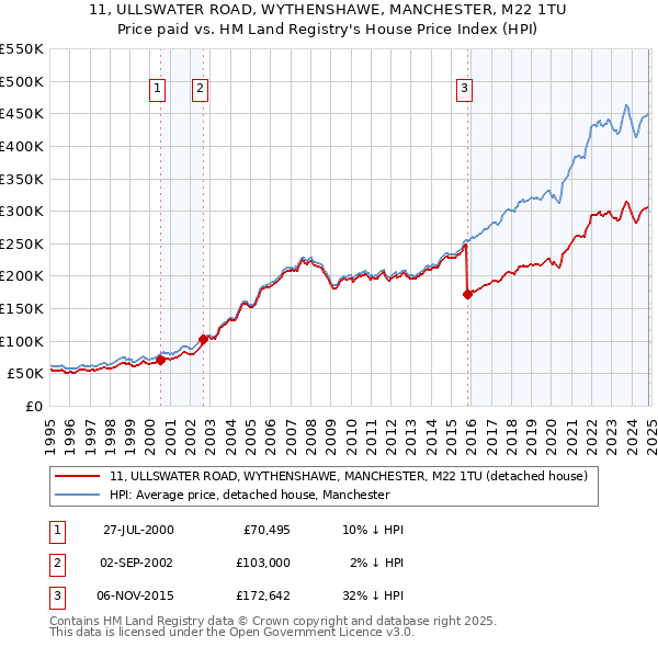 11, ULLSWATER ROAD, WYTHENSHAWE, MANCHESTER, M22 1TU: Price paid vs HM Land Registry's House Price Index