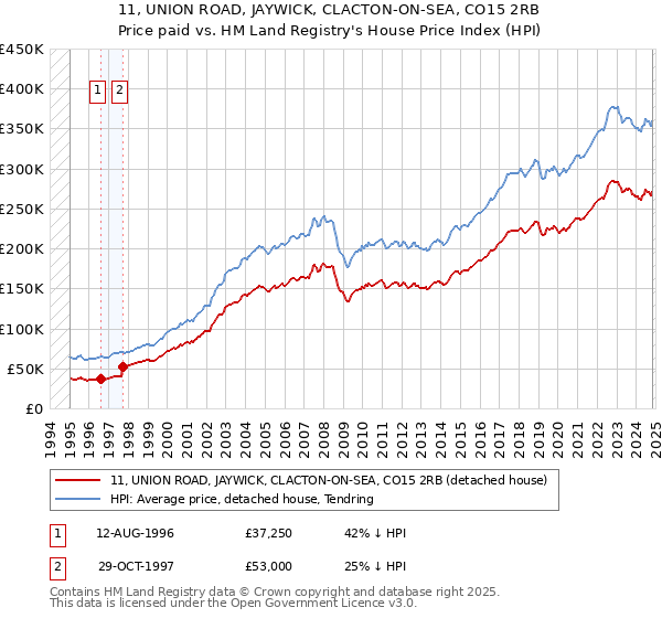 11, UNION ROAD, JAYWICK, CLACTON-ON-SEA, CO15 2RB: Price paid vs HM Land Registry's House Price Index