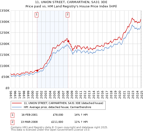 11, UNION STREET, CARMARTHEN, SA31 3DE: Price paid vs HM Land Registry's House Price Index