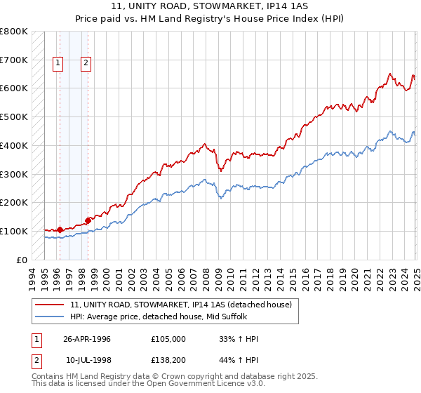 11, UNITY ROAD, STOWMARKET, IP14 1AS: Price paid vs HM Land Registry's House Price Index