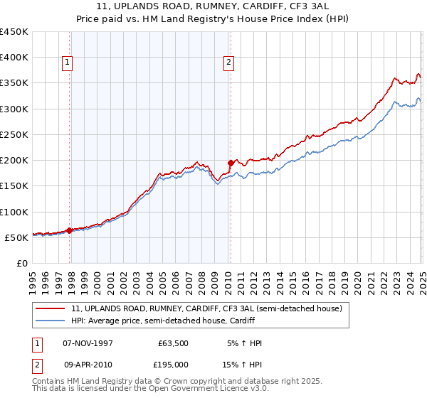 11, UPLANDS ROAD, RUMNEY, CARDIFF, CF3 3AL: Price paid vs HM Land Registry's House Price Index