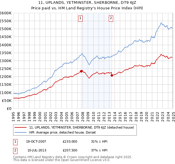 11, UPLANDS, YETMINSTER, SHERBORNE, DT9 6JZ: Price paid vs HM Land Registry's House Price Index