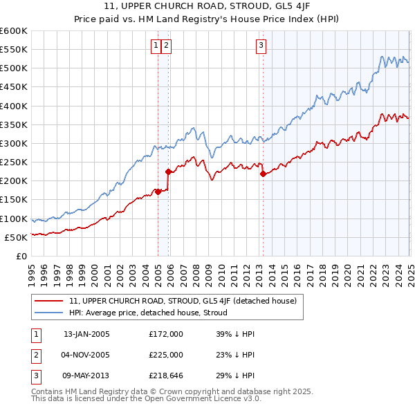 11, UPPER CHURCH ROAD, STROUD, GL5 4JF: Price paid vs HM Land Registry's House Price Index