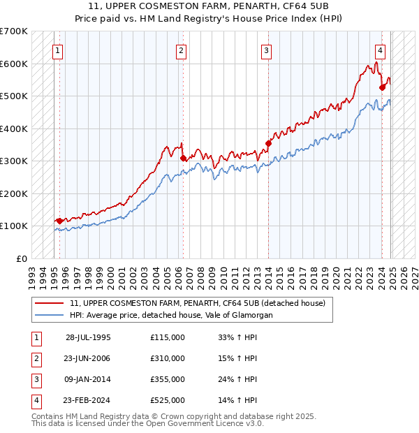 11, UPPER COSMESTON FARM, PENARTH, CF64 5UB: Price paid vs HM Land Registry's House Price Index