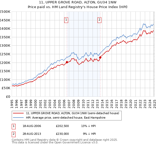 11, UPPER GROVE ROAD, ALTON, GU34 1NW: Price paid vs HM Land Registry's House Price Index