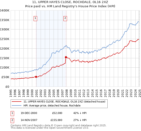 11, UPPER HAYES CLOSE, ROCHDALE, OL16 2XZ: Price paid vs HM Land Registry's House Price Index