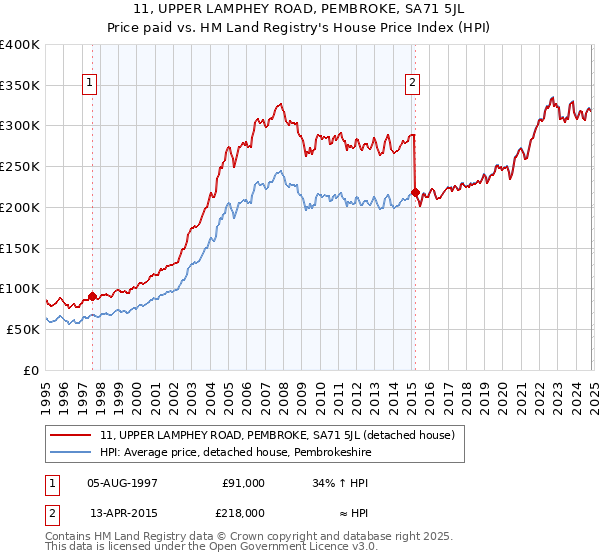 11, UPPER LAMPHEY ROAD, PEMBROKE, SA71 5JL: Price paid vs HM Land Registry's House Price Index