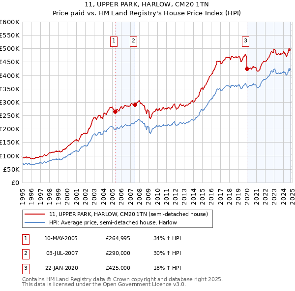 11, UPPER PARK, HARLOW, CM20 1TN: Price paid vs HM Land Registry's House Price Index