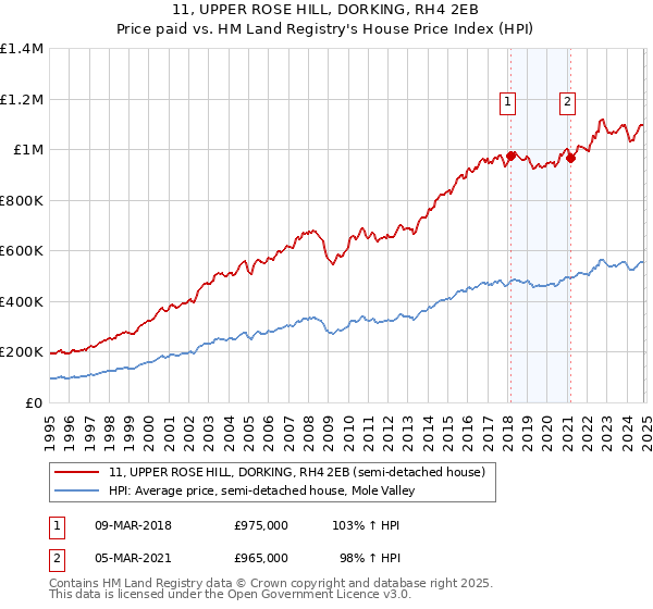 11, UPPER ROSE HILL, DORKING, RH4 2EB: Price paid vs HM Land Registry's House Price Index