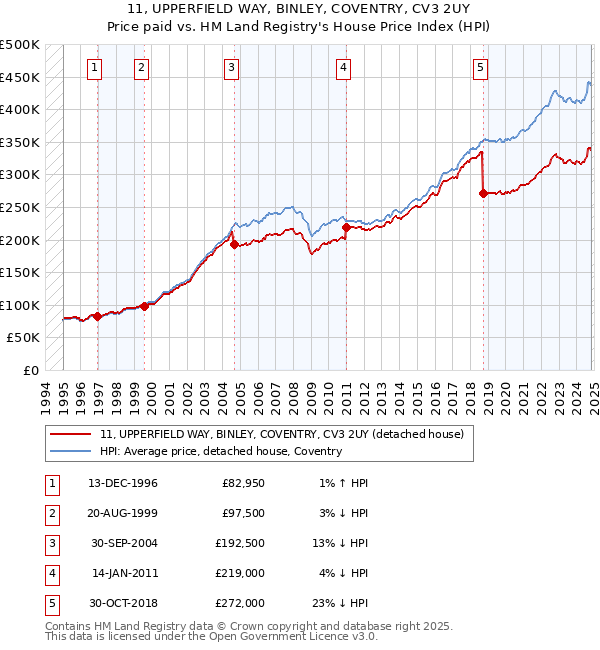 11, UPPERFIELD WAY, BINLEY, COVENTRY, CV3 2UY: Price paid vs HM Land Registry's House Price Index