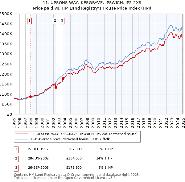 11, UPSONS WAY, KESGRAVE, IPSWICH, IP5 2XS: Price paid vs HM Land Registry's House Price Index