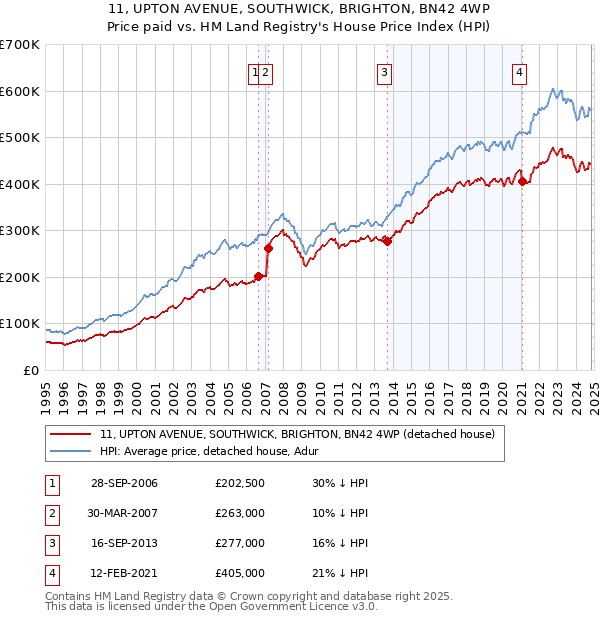 11, UPTON AVENUE, SOUTHWICK, BRIGHTON, BN42 4WP: Price paid vs HM Land Registry's House Price Index