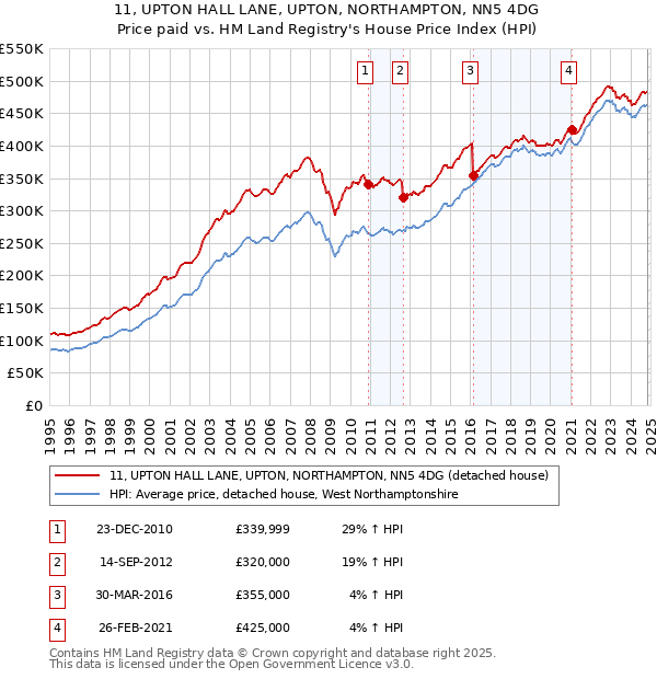 11, UPTON HALL LANE, UPTON, NORTHAMPTON, NN5 4DG: Price paid vs HM Land Registry's House Price Index