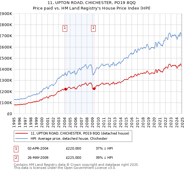 11, UPTON ROAD, CHICHESTER, PO19 8QQ: Price paid vs HM Land Registry's House Price Index