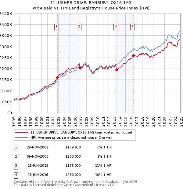 11, USHER DRIVE, BANBURY, OX16 1AG: Price paid vs HM Land Registry's House Price Index