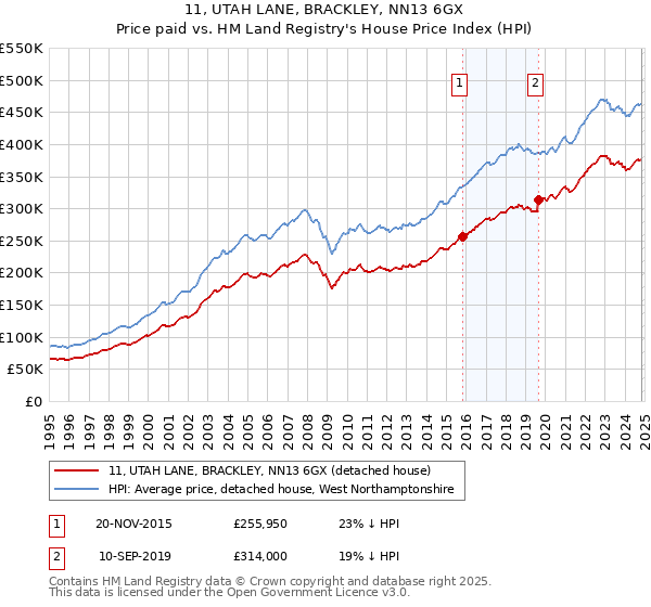 11, UTAH LANE, BRACKLEY, NN13 6GX: Price paid vs HM Land Registry's House Price Index