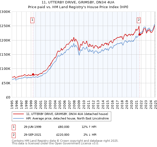 11, UTTERBY DRIVE, GRIMSBY, DN34 4UA: Price paid vs HM Land Registry's House Price Index