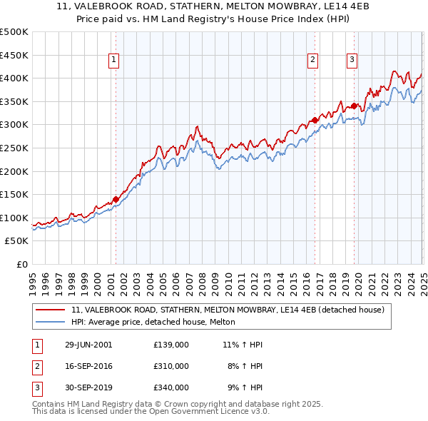 11, VALEBROOK ROAD, STATHERN, MELTON MOWBRAY, LE14 4EB: Price paid vs HM Land Registry's House Price Index