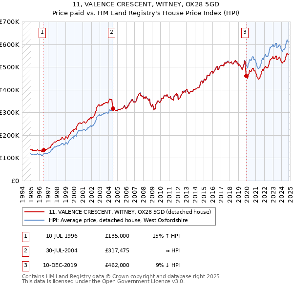 11, VALENCE CRESCENT, WITNEY, OX28 5GD: Price paid vs HM Land Registry's House Price Index