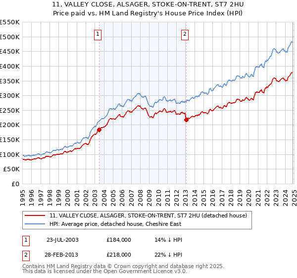 11, VALLEY CLOSE, ALSAGER, STOKE-ON-TRENT, ST7 2HU: Price paid vs HM Land Registry's House Price Index