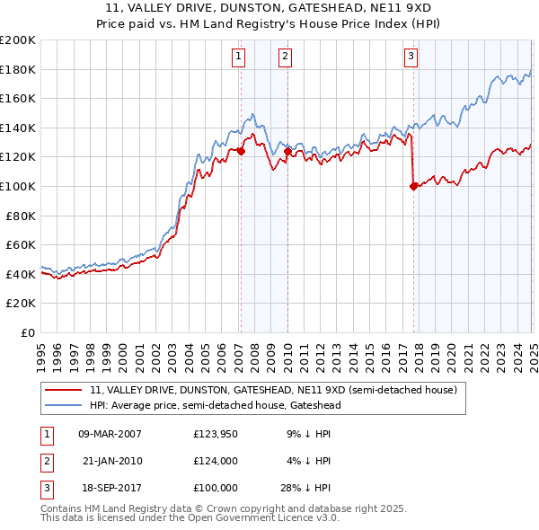 11, VALLEY DRIVE, DUNSTON, GATESHEAD, NE11 9XD: Price paid vs HM Land Registry's House Price Index