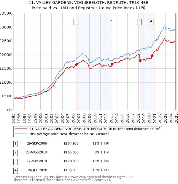 11, VALLEY GARDENS, VOGUEBELOTH, REDRUTH, TR16 4EE: Price paid vs HM Land Registry's House Price Index