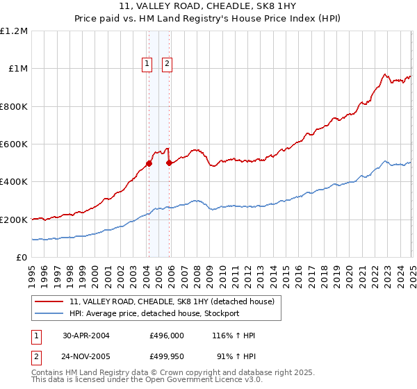 11, VALLEY ROAD, CHEADLE, SK8 1HY: Price paid vs HM Land Registry's House Price Index