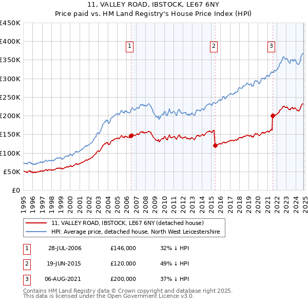 11, VALLEY ROAD, IBSTOCK, LE67 6NY: Price paid vs HM Land Registry's House Price Index