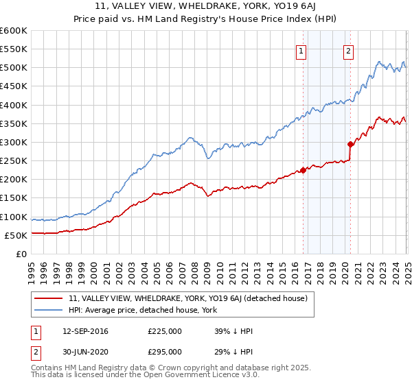 11, VALLEY VIEW, WHELDRAKE, YORK, YO19 6AJ: Price paid vs HM Land Registry's House Price Index