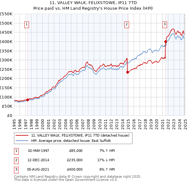 11, VALLEY WALK, FELIXSTOWE, IP11 7TD: Price paid vs HM Land Registry's House Price Index