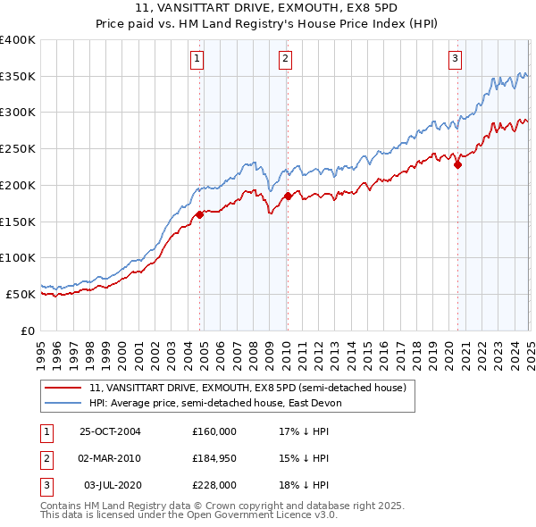 11, VANSITTART DRIVE, EXMOUTH, EX8 5PD: Price paid vs HM Land Registry's House Price Index